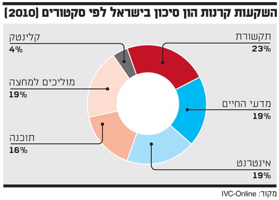 השקעות קרנות הון סיכון בישראל לפי סקטורים